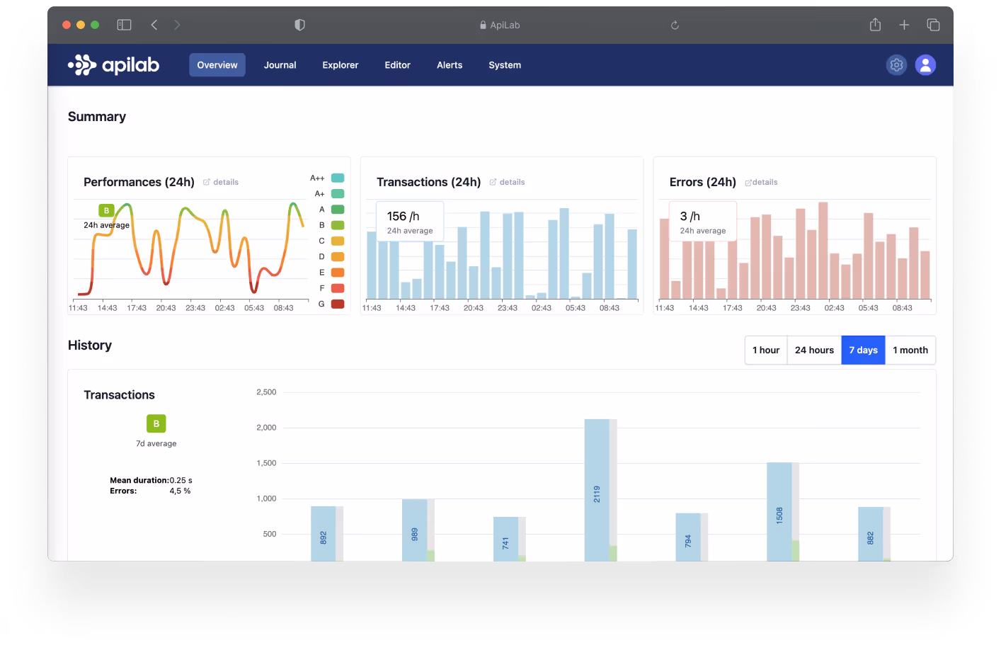 ApiLab API monitoring dashboard